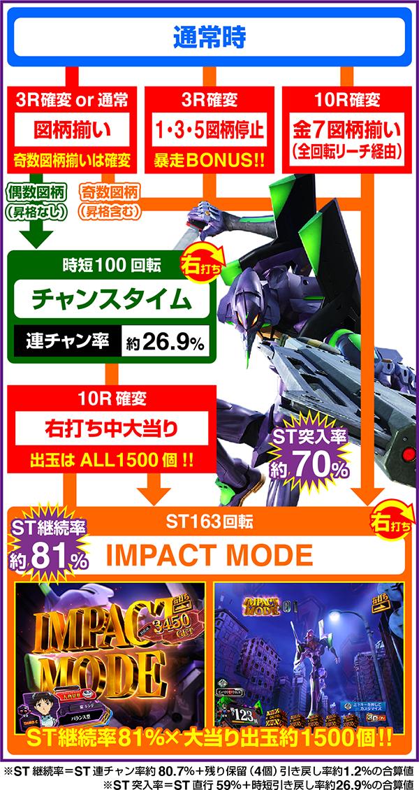 新世紀エヴァンゲリオン15 未来への咆哮の魅力と好調台の特徴