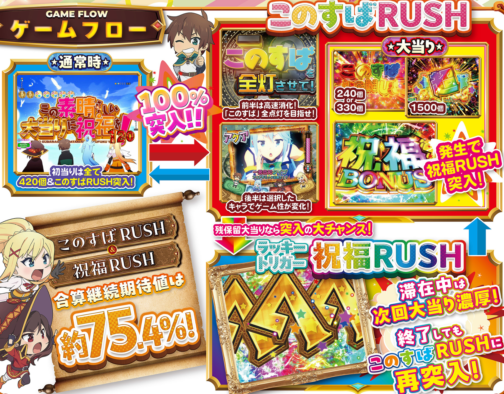 Pこの素晴らしい世界に祝福を！199LT「このラッキートリガーに祝福を！」　ゲームフロー