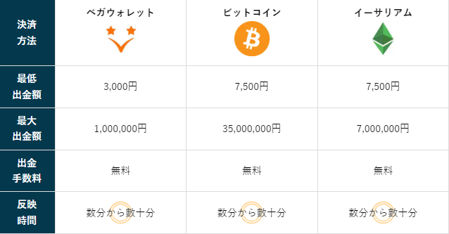 ラーメンベットカジノ(Ramenbet) の出金時の決済方法・限度額・手数料