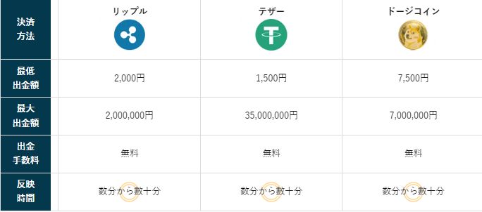 ラーメンベットカジノ(Ramenbet) の出金時の決済方法・限度額・手数料