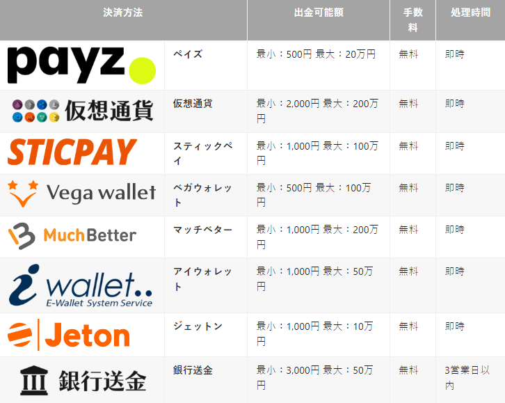 ボンズカジノ（Bons Casino）出金方法
