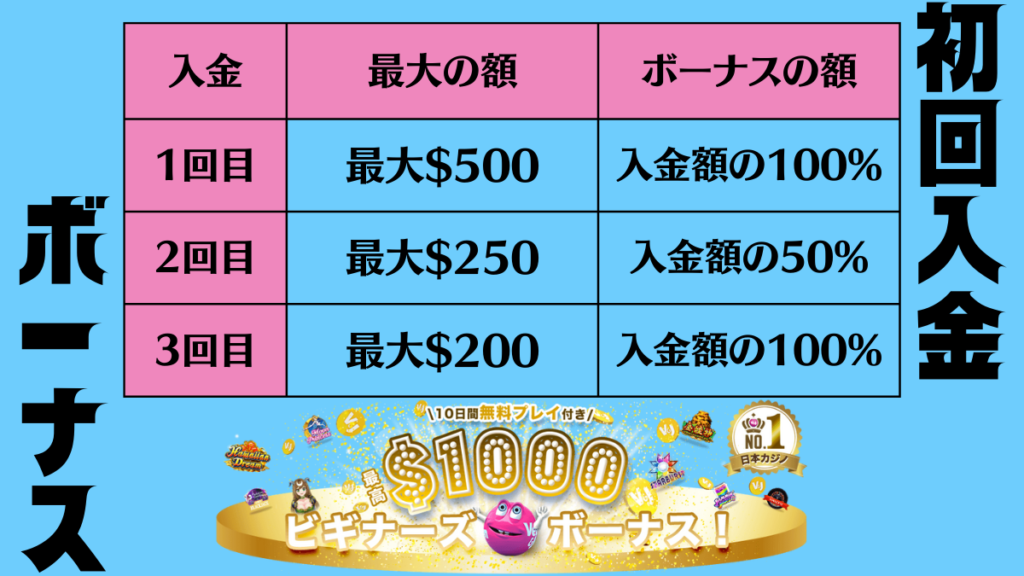 ベラジョンカジノ　初回入金ボーナス
